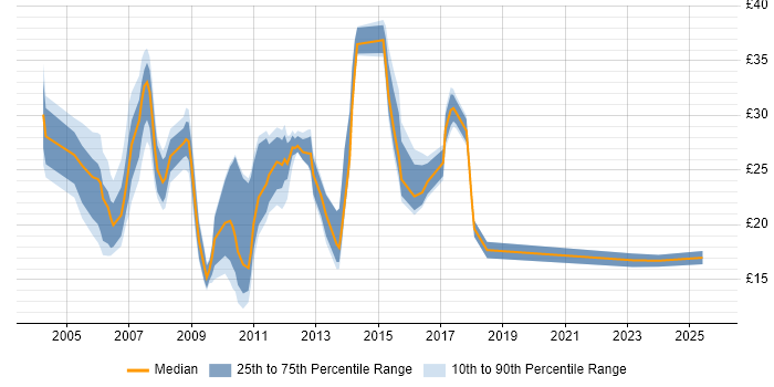 Contractor hourly rate distribution trend for jobs in the East of England citing CMS Contractor hourly rate distribution trend for jobs in the East of England citing CMS