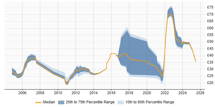 Contractor hourly rate distribution trend for jobs in the East of England citing Coaching