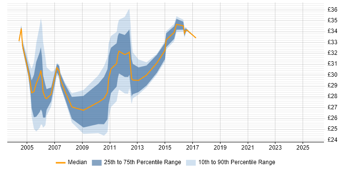 Contractor hourly rate distribution trend for jobs in the East of England citing COBOL