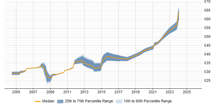 Contractor hourly rate distribution trend for jobs in the East of England citing Code Quality