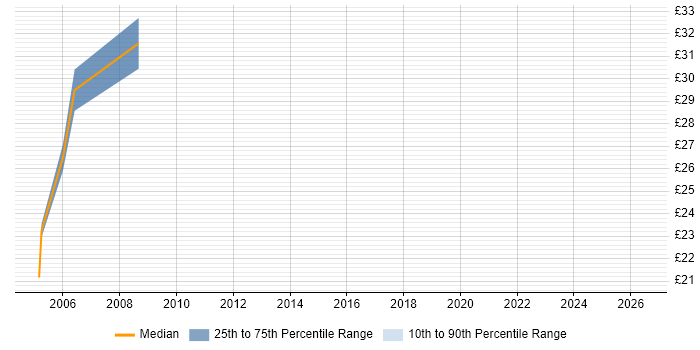Contractor hourly rate distribution trend for ColdFusion Developer job vacancies in the East of England