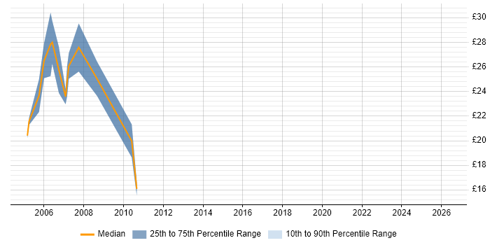 Contractor hourly rate distribution trend for jobs in the East of England citing ColdFusion
