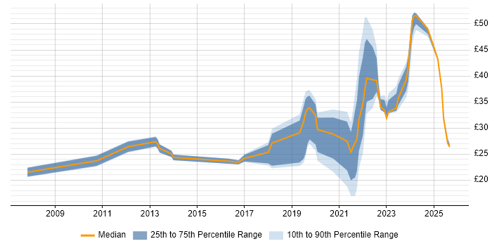 Contractor hourly rate distribution trend for jobs in the East of England citing Collaborative Working Contractor hourly rate distribution trend for jobs in the East of England citing Collaborative Working