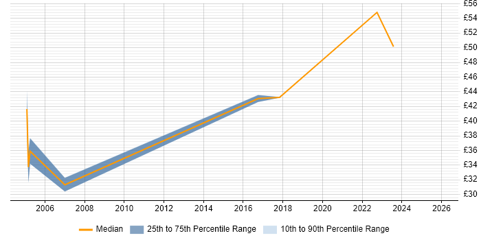 Contractor hourly rate distribution trend for Compliance Analyst job vacancies in the East of England