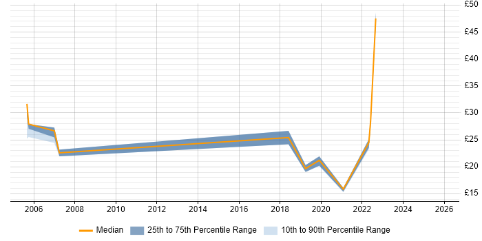Contractor hourly rate distribution trend for Computer Engineer job vacancies in the East of England