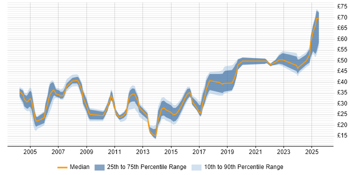 Contractor hourly rate distribution trend for jobs in the East of England citing Computer Science