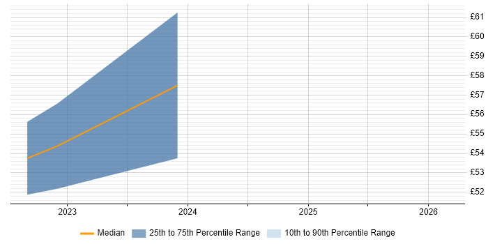 Contractor hourly rate distribution trend for jobs in the East of England citing Computer Vision