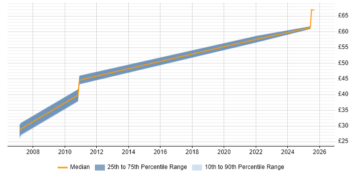 Contractor hourly rate distribution trend for jobs in the East of England citing Concurrent Programming