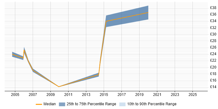 Contractor hourly rate distribution trend for Configuration Analyst job vacancies in the East of England