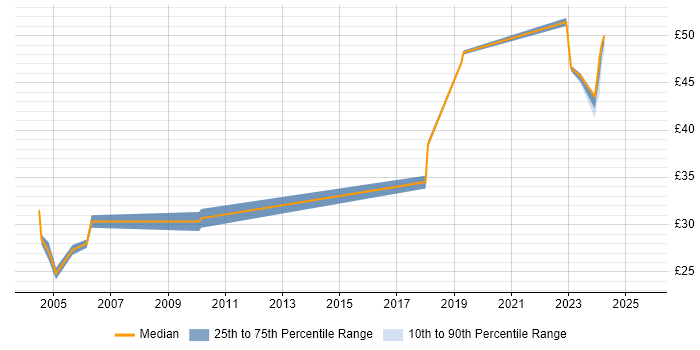 Contractor hourly rate distribution trend for Configuration Manager job vacancies in the East of England Contractor hourly rate distribution trend for Configuration Manager job vacancies in the East of England