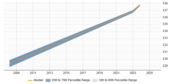 Contractor hourly rate distribution trend for Configuration Specialist job vacancies in the East of England