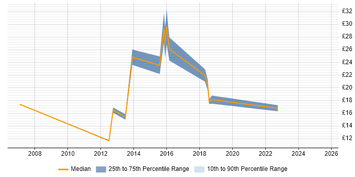 Contractor hourly rate distribution trend for jobs in the East of England citing Conflict Resolution