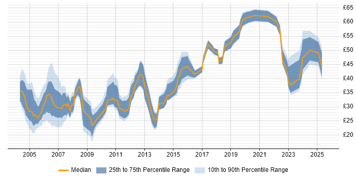 Contractor hourly rate distribution trend for Consultant job vacancies in the East of England