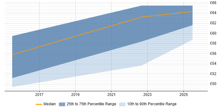 Contractor hourly rate distribution trend for jobs in the East of England citing Containerisation