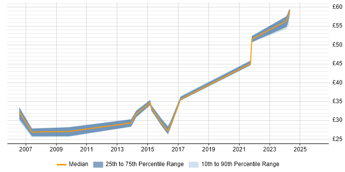 Contractor hourly rate distribution trend for jobs in the East of England citing Content Development