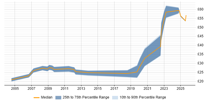 Contractor hourly rate distribution trend for jobs in the East of England citing Contract Management