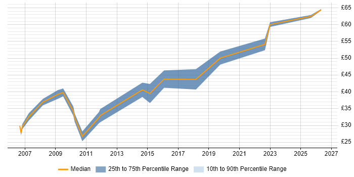 Contractor hourly rate distribution trend for Contracts Manager job vacancies in the East of England