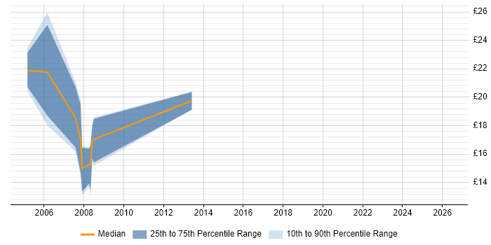 Contractor hourly rate distribution trend for Copywriter job vacancies in the East of England