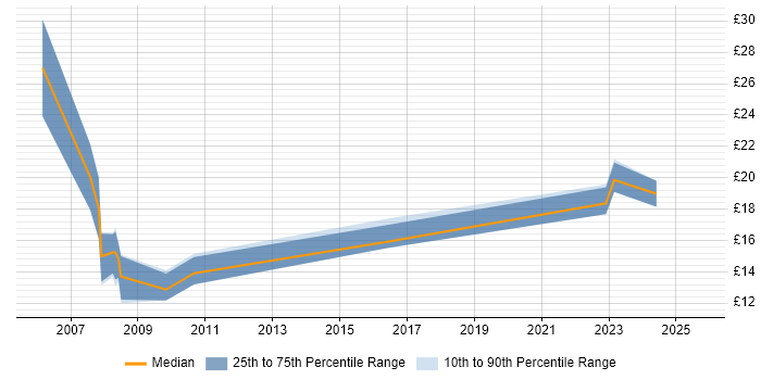 Contractor hourly rate distribution trend for jobs in the East of England citing Copywriting