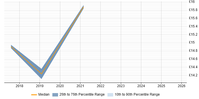Contractor hourly rate distribution trend for jobs in the East of England citing COSHH