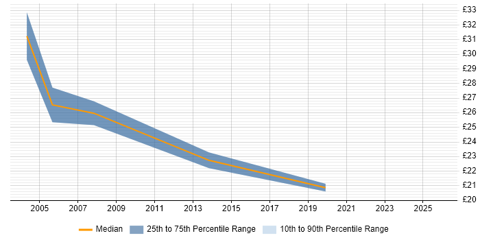 Contractor hourly rate distribution trend for jobs in the East of England citing Cost-Benefit Analysis