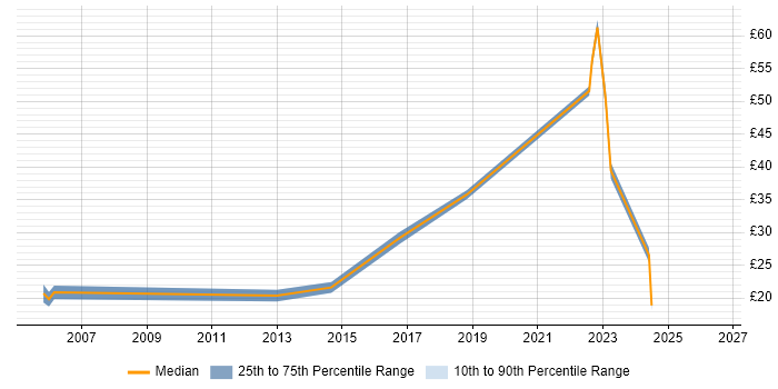 Contractor hourly rate distribution trend for jobs in the East of England citing Cost Control
