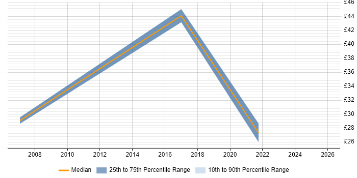 Contractor hourly rate distribution trend for jobs in the East of England citing Cost Management