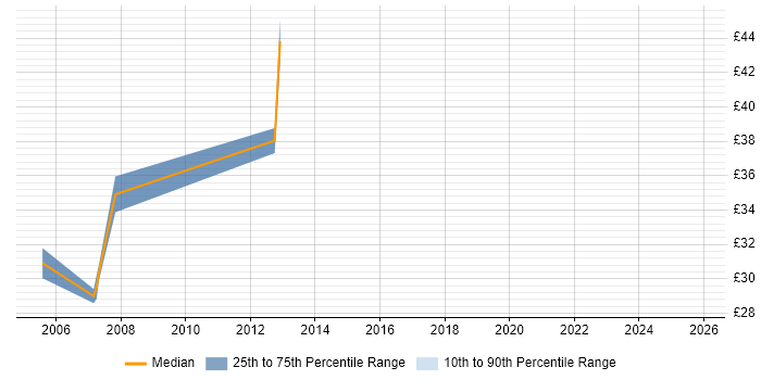 Contractor hourly rate distribution trend for jobs in the East of England citing CPLD