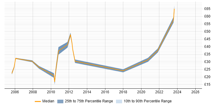 Contractor hourly rate distribution trend for jobs in the East of England citing Creative Thinking