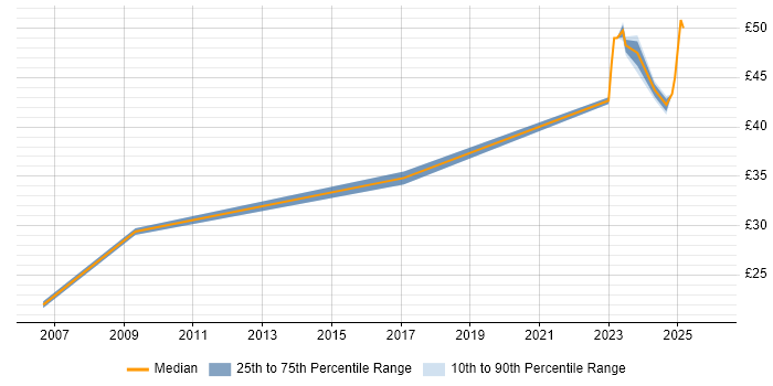 Contractor hourly rate distribution trend for jobs in the East of England citing Critical Path Analysis