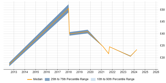 Contractor hourly rate distribution trend for jobs in the East of England citing Critical Thinking
