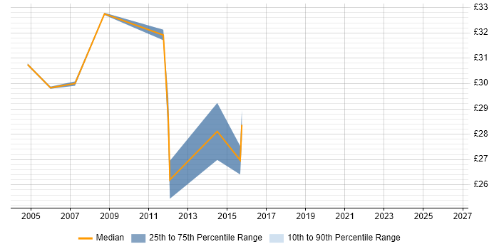 Contractor hourly rate distribution trend for CRM Analyst job vacancies in the East of England