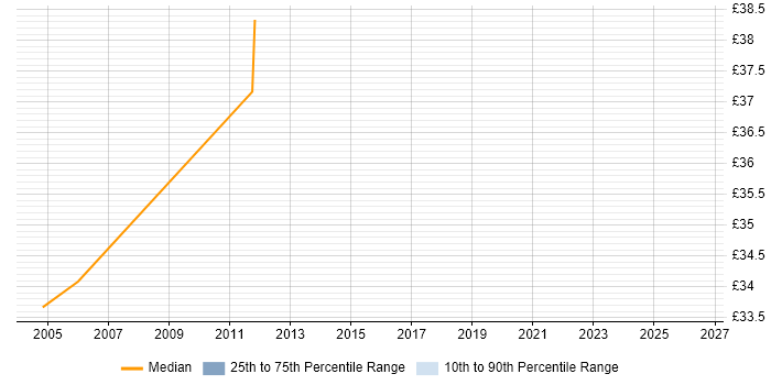 Contractor hourly rate distribution trend for CRM Business Analyst job vacancies in the East of England