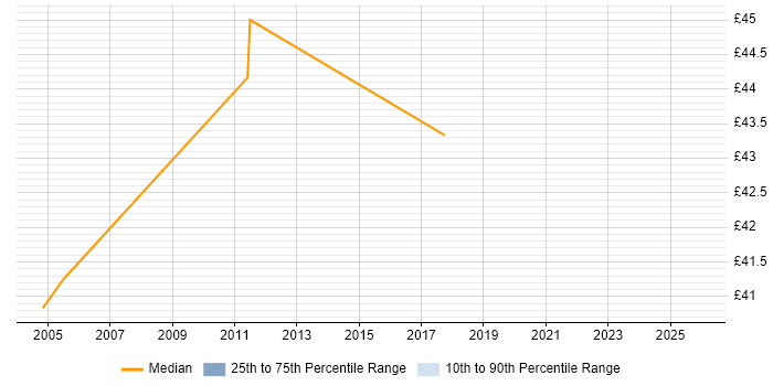 Contractor hourly rate distribution trend for CRM Project Manager job vacancies in the East of England