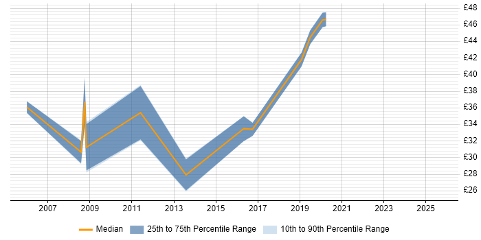 Contractor hourly rate distribution trend for jobs in the East of England citing Cross-Platform Development