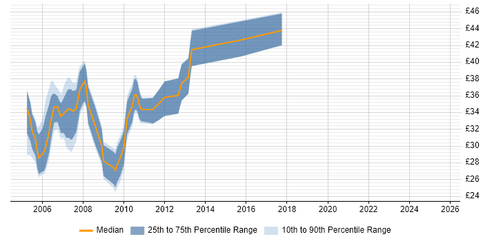 Contractor hourly rate distribution trend for C# .NET Developer job vacancies in the East of England