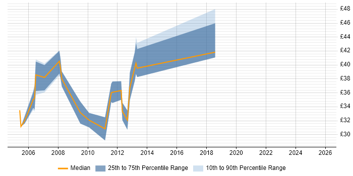 Contractor hourly rate distribution trend for C# Software Developer job vacancies in the East of England