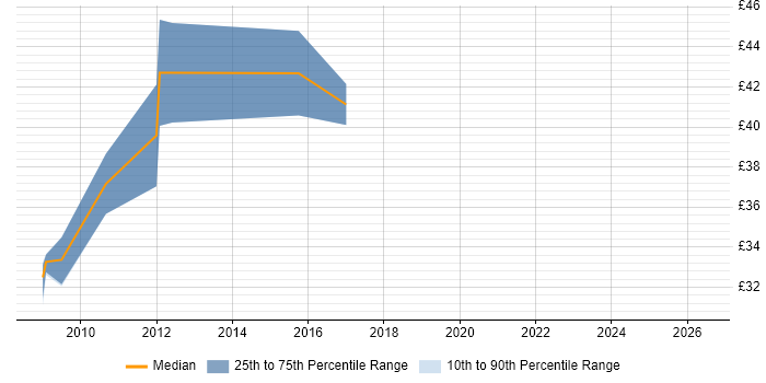 Contractor hourly rate distribution trend for C# WPF Developer job vacancies in the East of England