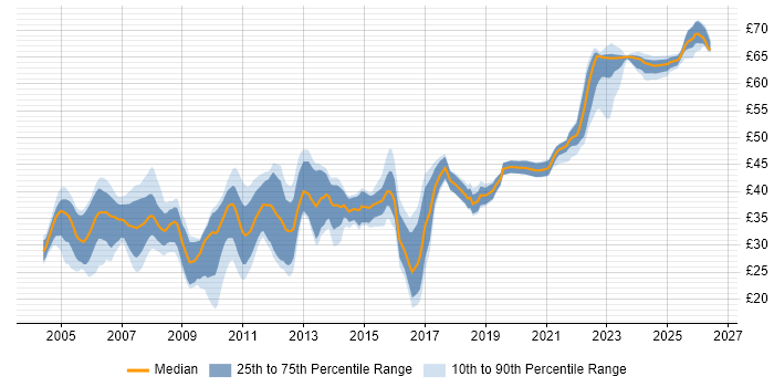 Contractor hourly rate distribution trend for jobs in the East of England citing C#