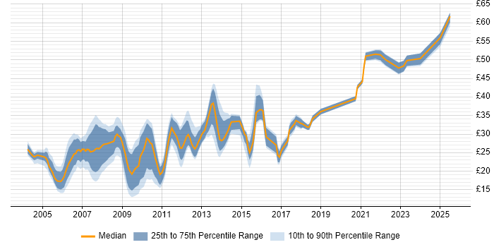Contractor hourly rate distribution trend for jobs in the East of England citing CSS