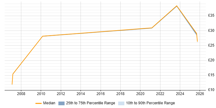 Contractor hourly rate distribution trend for jobs in the East of England citing CTC Cleared