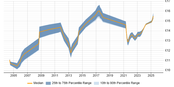 Contractor hourly rate distribution trend for Customer Analyst job vacancies in the East of England