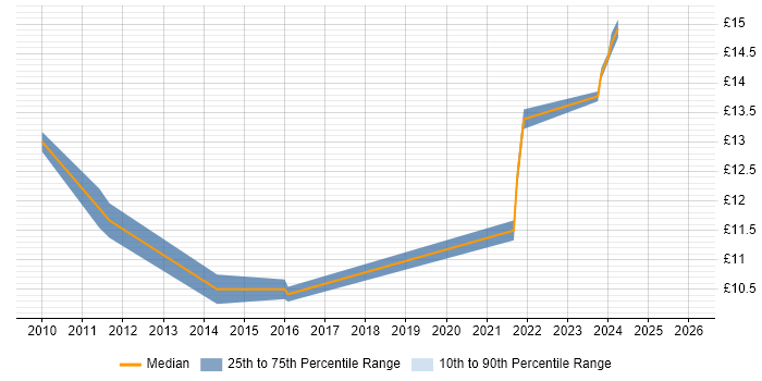 Contractor hourly rate distribution trend for Customer Service Administrator job vacancies in the East of England