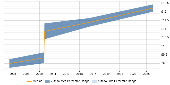 Contractor hourly rate distribution trend for Customer Service Representative job vacancies in the East of England
