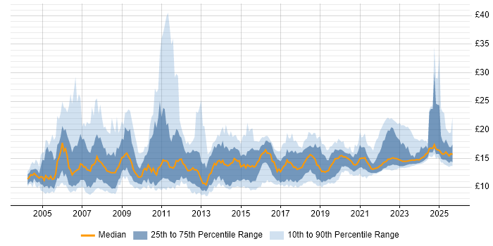 Contractor hourly rate distribution trend for jobs in the East of England citing Customer Service