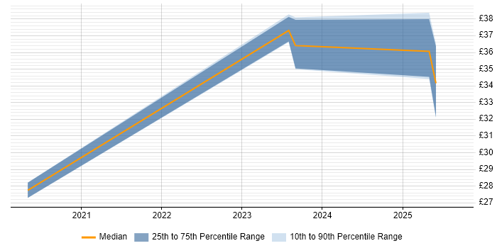Contractor hourly rate distribution trend for jobs in the East of England citing Cyber Essentials