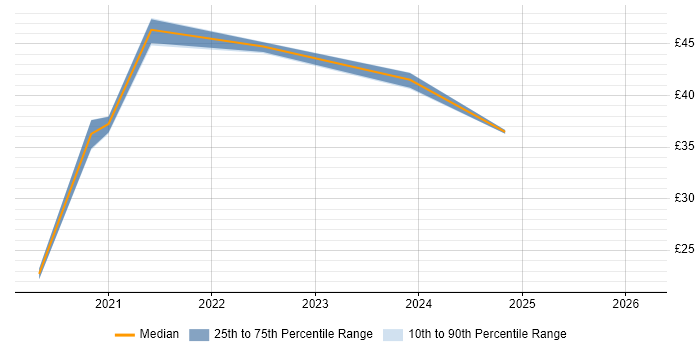 Contractor hourly rate distribution trend for Cybersecurity Engineer job vacancies in the East of England