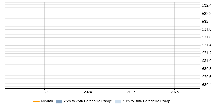 Contractor hourly rate distribution trend for Cybersecurity Specialist job vacancies in the East of England
