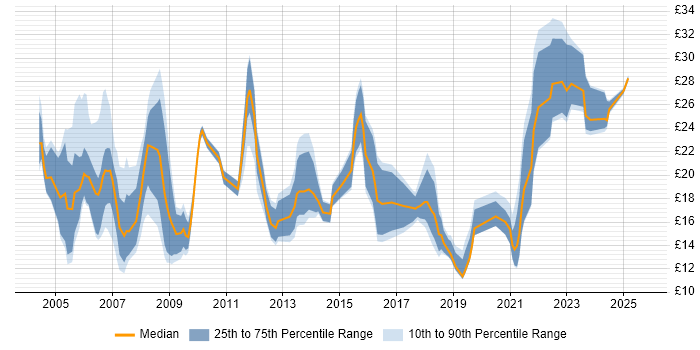 Contractor hourly rate distribution trend for Data Analyst job vacancies in the East of England