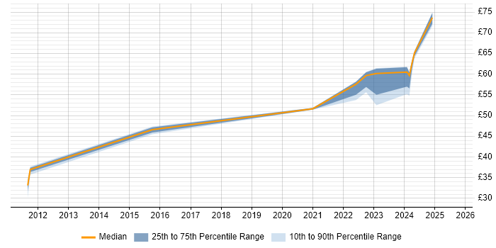 Contractor hourly rate distribution trend for Data Architect job vacancies in the East of England Contractor hourly rate distribution trend for Data Architect job vacancies in the East of England